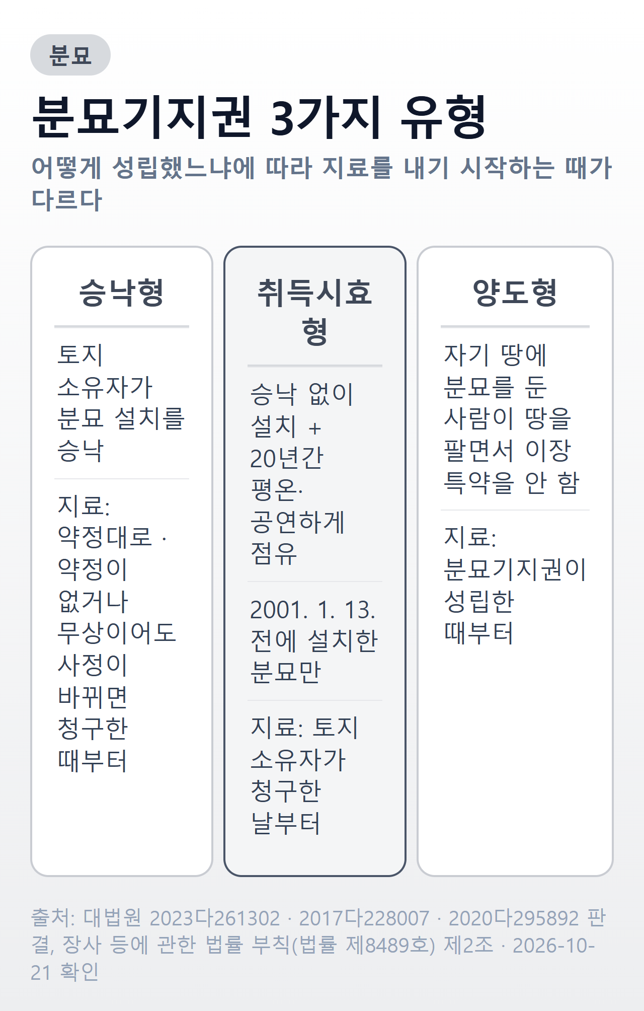 분묘기지권 3가지 유형과 지료를 내기 시작하는 때 비교