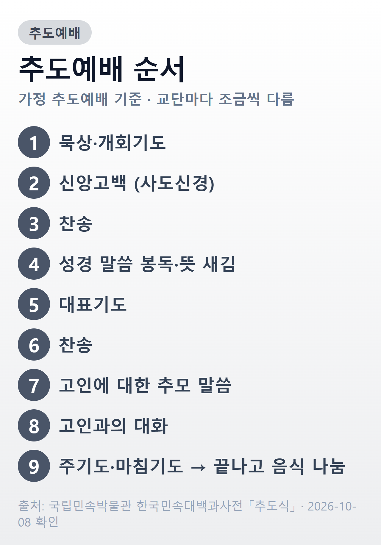 추도예배 순서 9단계 — 개회기도, 사도신경, 찬송, 성경 봉독, 대표기도, 찬송, 고인 추모, 고인과의 대화, 주기도·마침기도