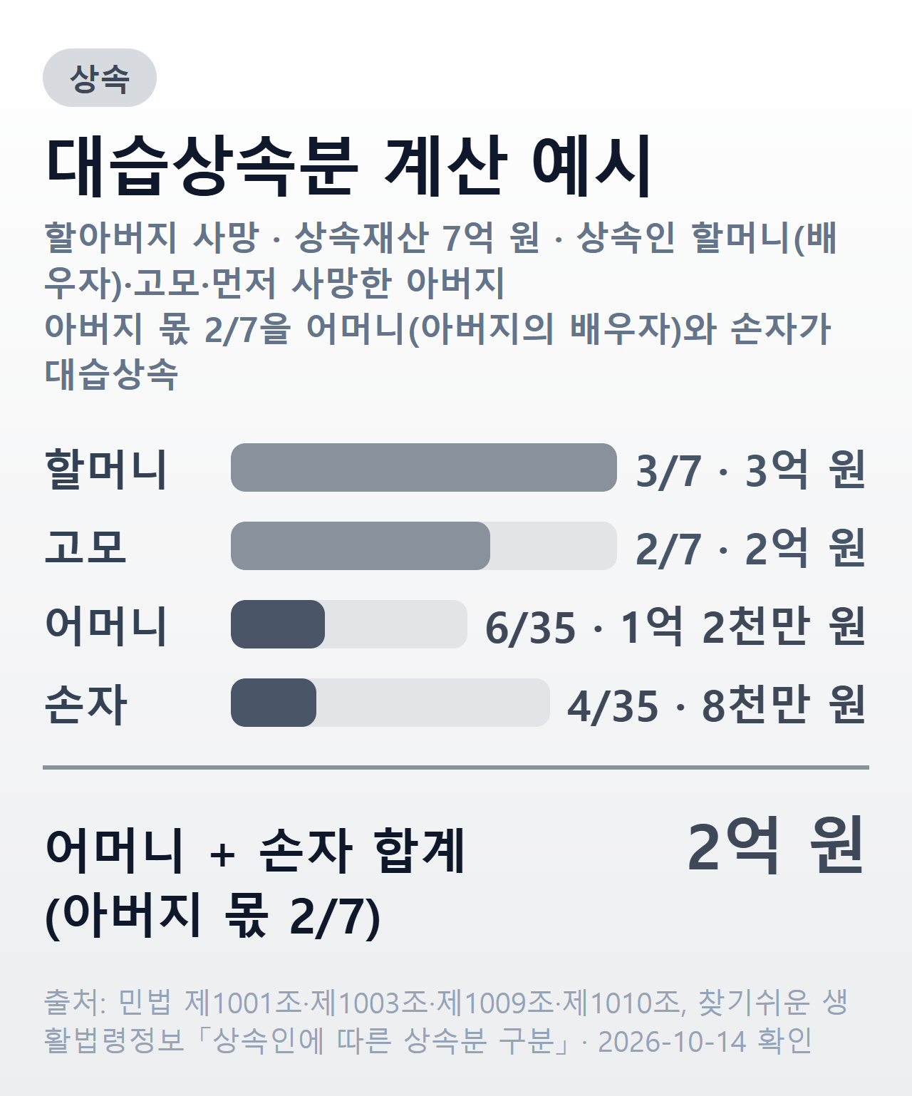 대습상속분 계산 예시 — 상속재산 7억 원일 때 할머니 3억 원, 고모 2억 원, 어머니 1억 2천만 원, 손자 8천만 원