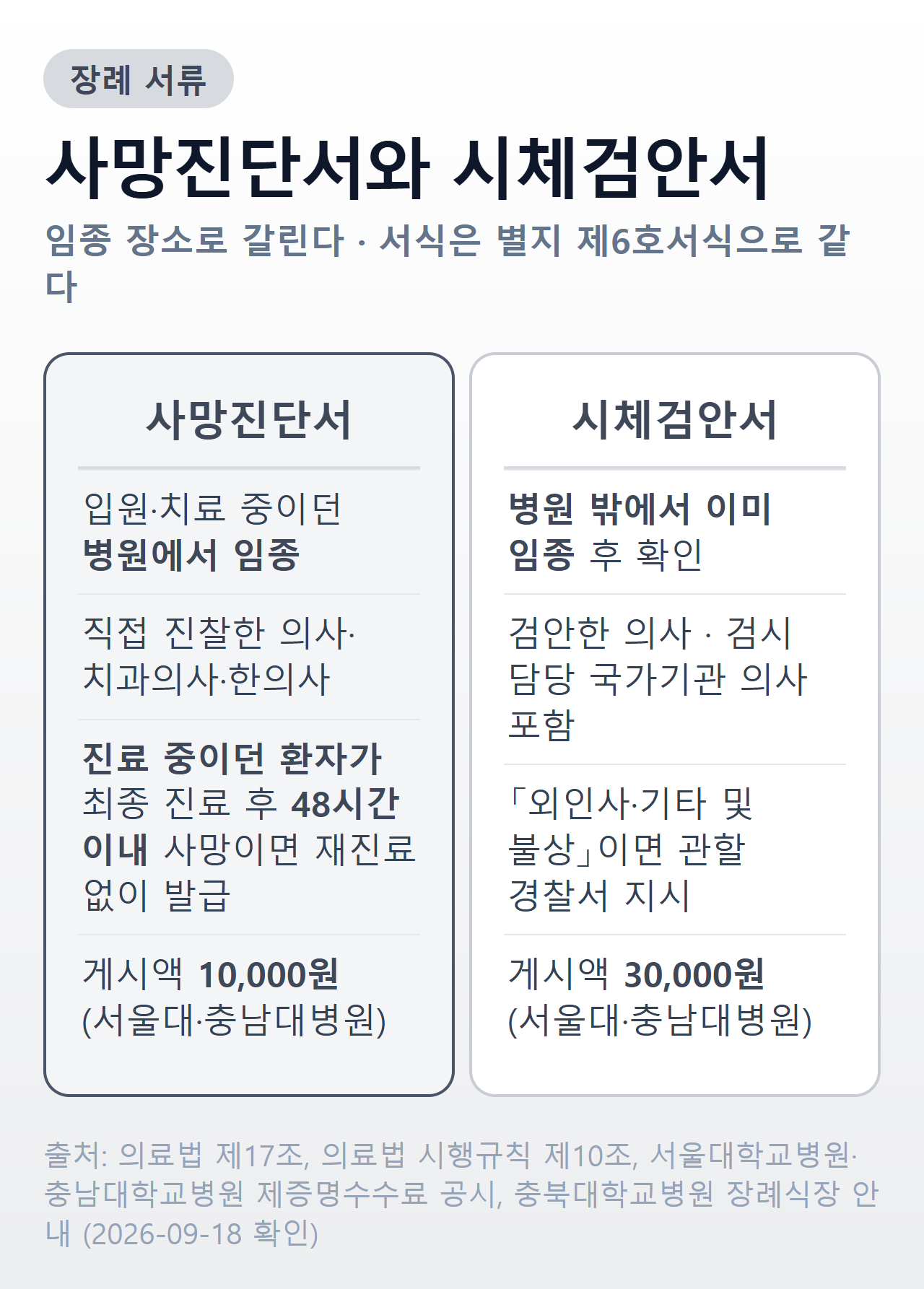 사망진단서와 시체검안서 비교