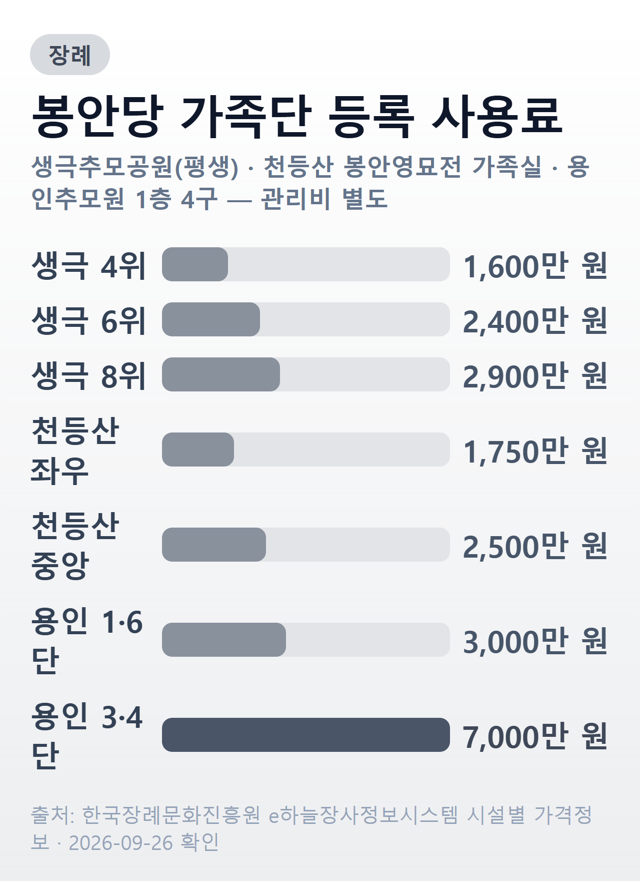봉안당 가족단 등록 사용료 비교 — 생극추모공원·천등산 봉안영묘전·용인추모원