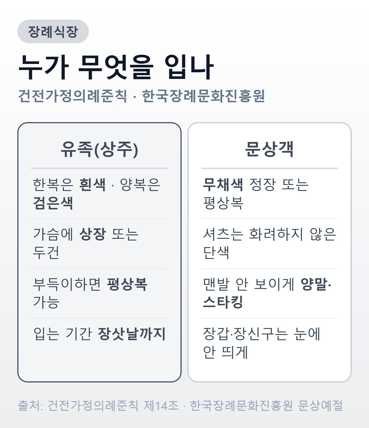 유족과 문상객의 복장 기준 비교 — 유족은 한복 흰색·양복 검은색에 상장 또는 두건, 문상객은 무채색 정장 또는 평상복