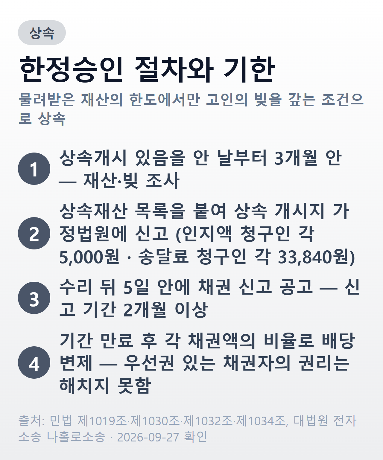 한정승인 절차와 기한·비용 요약 — 3개월 안 신고, 인지액·송달료, 5일 안 공고, 2개월 이상 채권 신고 기간