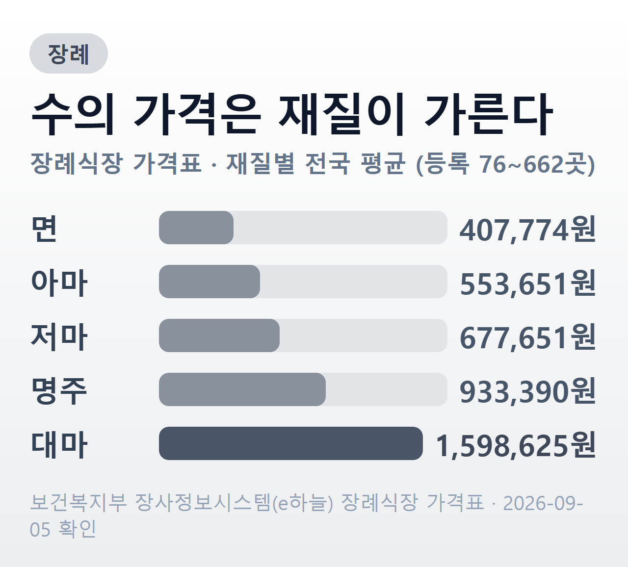 수의 재질별 전국 평균가격 — 면 407,774원부터 대마 1,598,625원까지