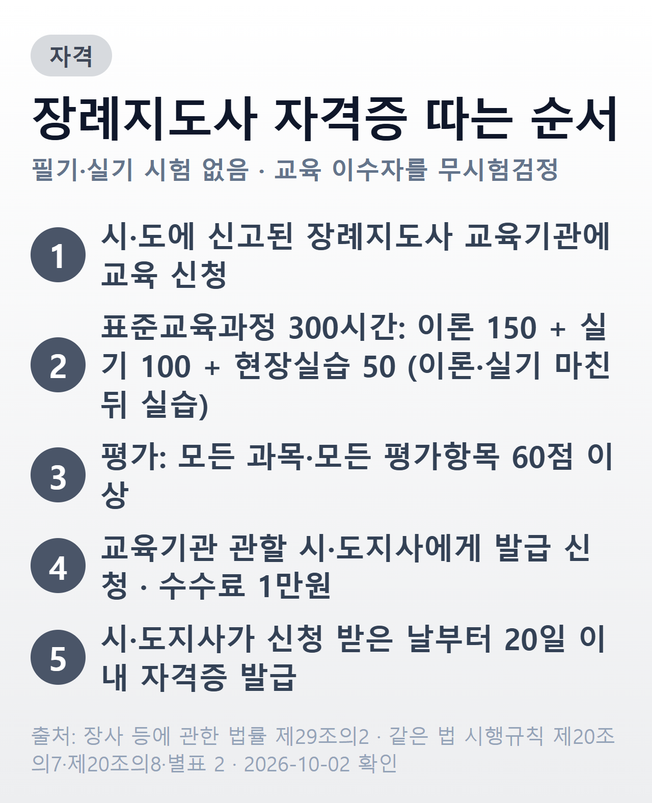 장례지도사 자격증 따는 순서 — 교육기관 신청, 표준교육과정 300시간, 60점 이상 평가, 시·도지사 신청과 수수료 1만원, 20일 이내 발급