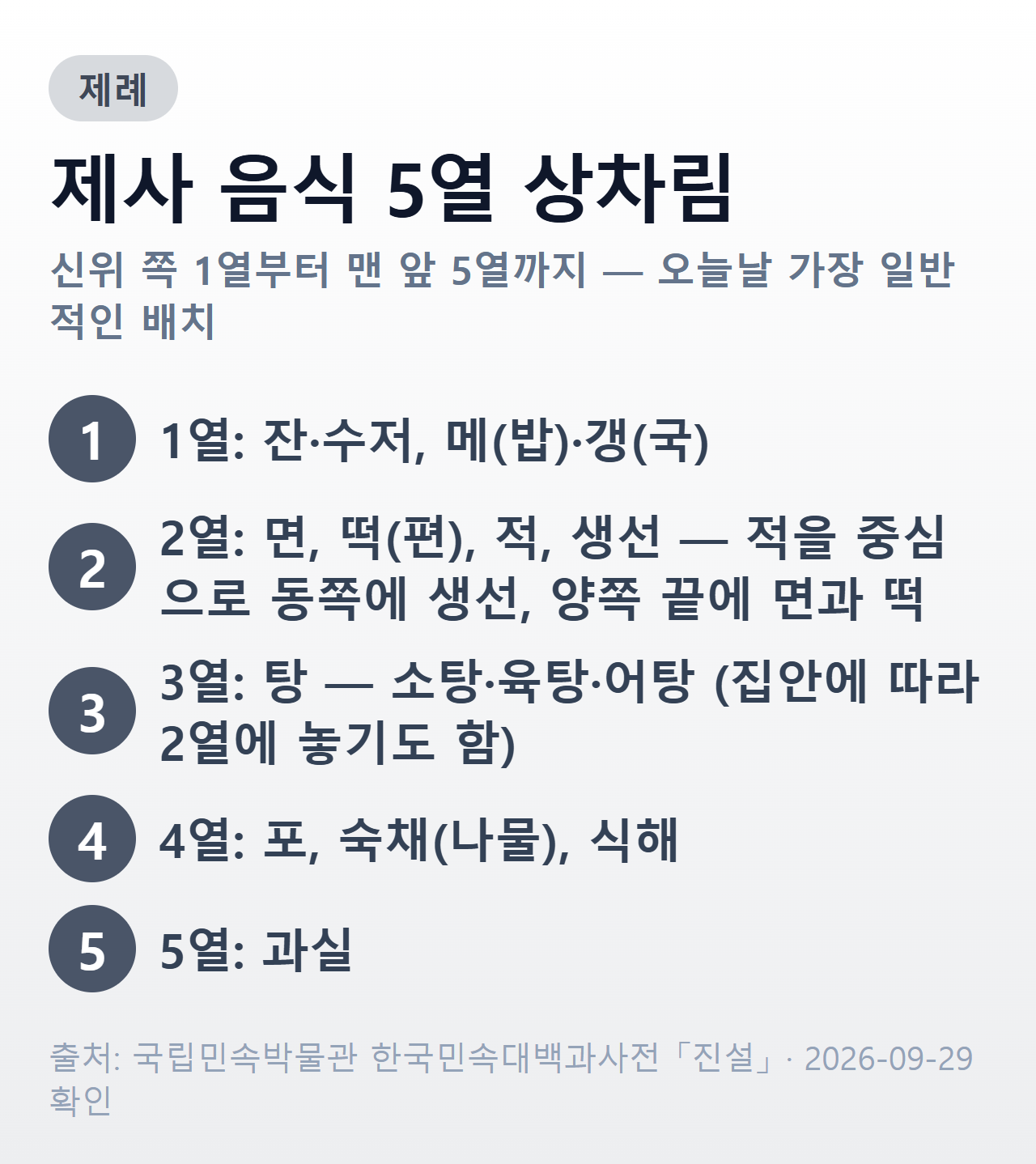 제사 음식 5열 상차림 — 1열 잔·수저·메·갱, 2열 면·떡·적·생선, 3열 탕, 4열 포·숙채·식해, 5열 과실