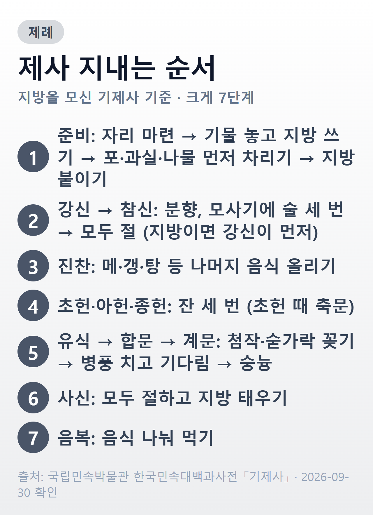제사 지내는 순서 7단계 — 준비, 강신·참신, 진찬, 초헌·아헌·종헌, 유식·합문·계문, 사신, 음복