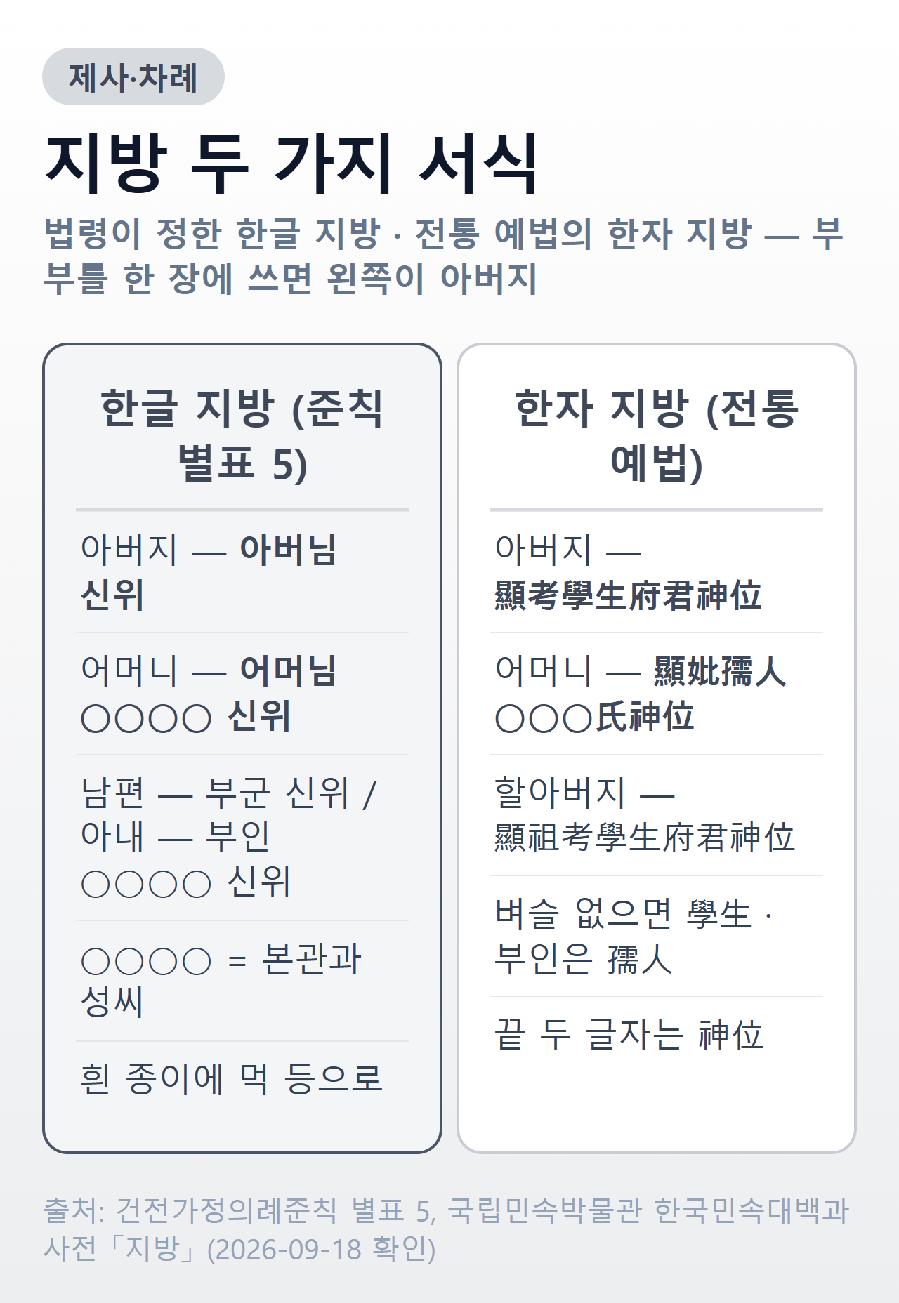 한글 지방과 한자 지방의 서식 비교