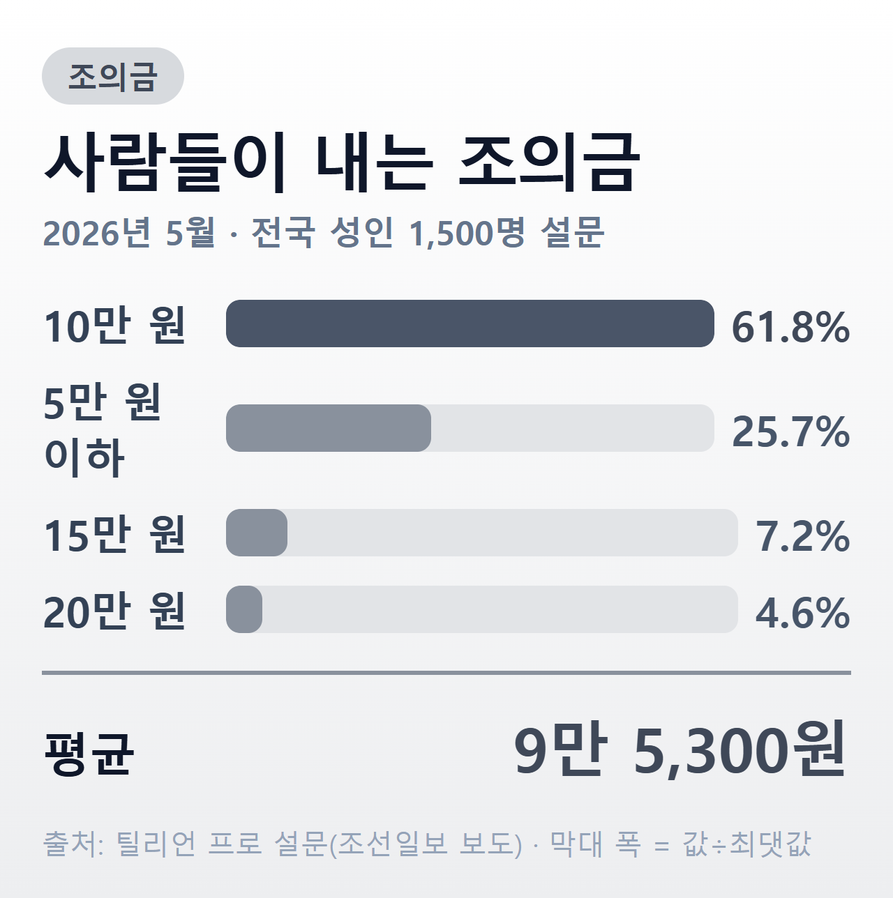조의금 금액대 분포 — 10만 원 61.8%, 5만 원 이하 25.7%, 15만 원 7.2%, 20만 원 4.6%, 평균 9만 5,300원
