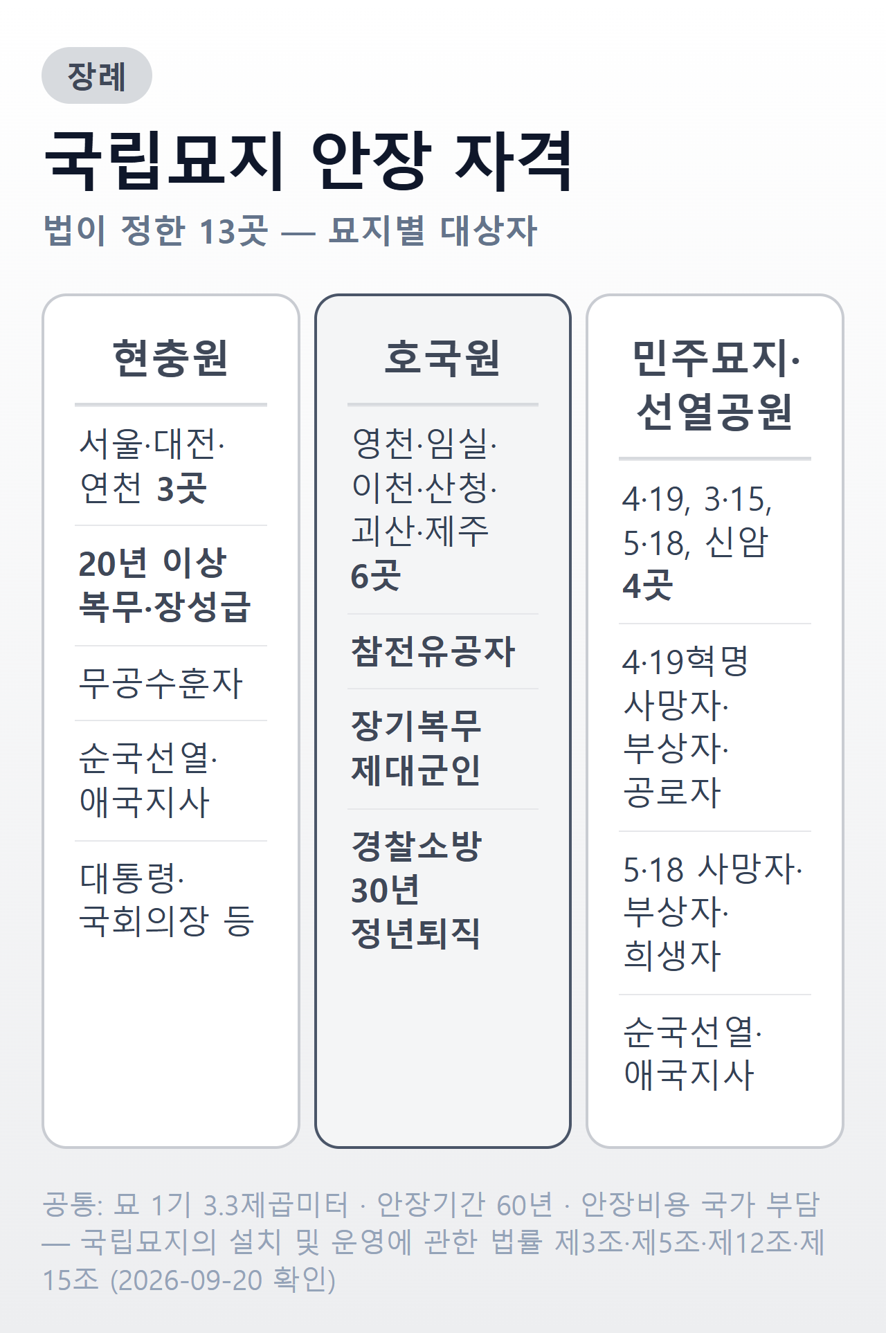 국립묘지 종류별 안장 대상 요약