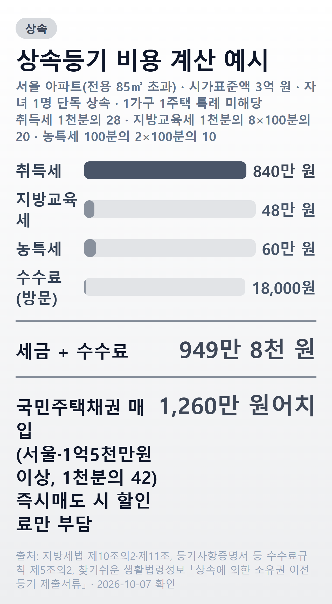 상속등기 비용 계산 — 서울 시가표준액 3억 원 아파트(전용 85㎡ 초과)를 자녀 1명이 상속할 때 취득세 840만 원·지방교육세 48만 원·농어촌특별세 60만 원, 국민주택채권 1,260만 원 매입, 신청수수료 18,000원