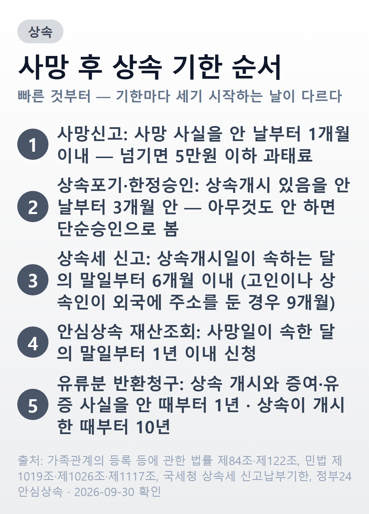사망 후 상속 기한 순서 — 사망신고 1개월, 상속포기·한정승인 3개월, 상속세 신고 6개월, 안심상속 1년, 유류분 1년·10년