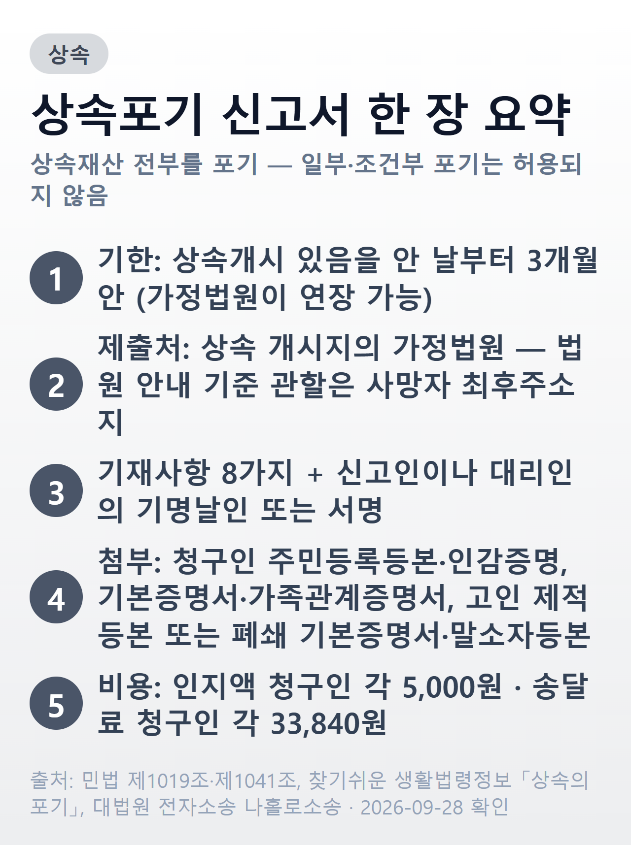 상속포기 신고서 한 장 요약 — 3개월 기한, 가정법원, 기재사항 8가지, 첨부서류, 청구인별 비용