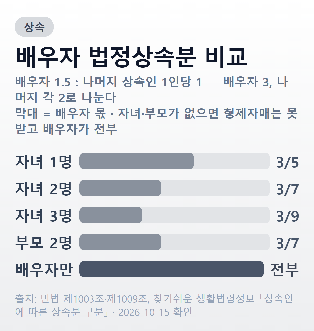배우자 상속분 비교 — 자녀 1명이면 3/5, 2명이면 3/7, 3명이면 3/9, 자녀 없이 부모 2명이면 3/7, 자녀·부모 모두 없으면 전부
