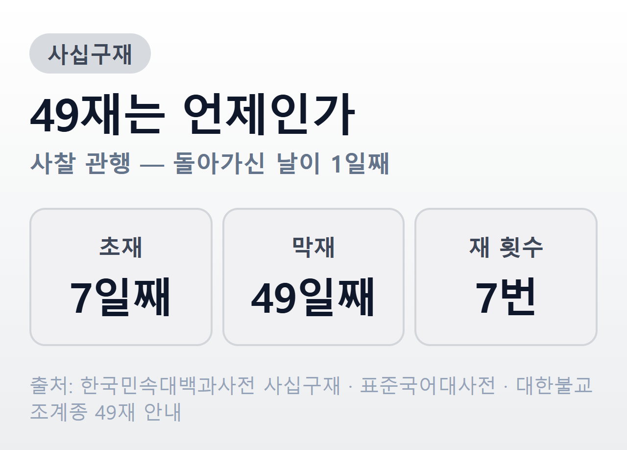 49재 날짜 — 사찰 관행상 돌아가신 날이 1일째, 초재 7일째, 막재 49일째, 재는 모두 일곱 번