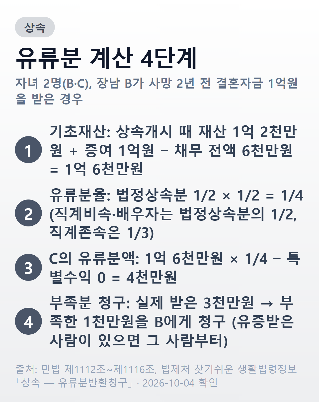 유류분 계산 4단계 — 기초재산 1억 6천만원, 유류분율 1/4, 유류분액 4천만원, 부족분 1천만원 청구