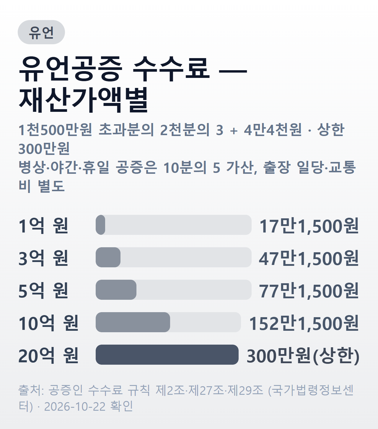 유언공증 수수료 재산가액별 비교와 300만원 상한